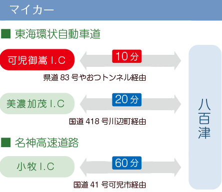 お車でお越しの場合