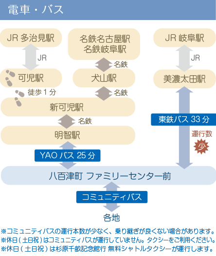 電車でお越しの場合